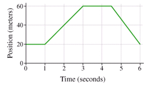 This graph shows the position of a guy out for a walk. Can you tell what he's doing?