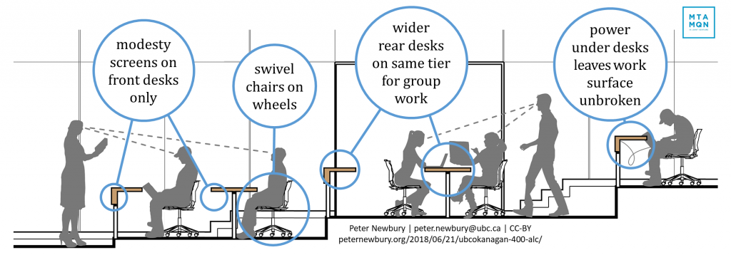 Design Features Promote Collaboration and Interaction