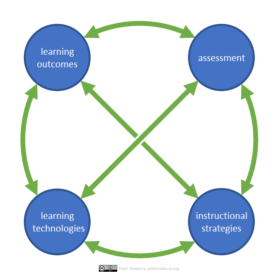 Diagram with four small circles arranged in a large loop. The four circles are the three components of backward design -- learning outcomes, assessment, and instructional strategies -- plus a fourth circle labelled learning technologies. There are curved lines between the circles around the outside of the loop plus two lines diagonally across the loop, so that each circle is connected to the other three. All the lines are double-ended arrows.