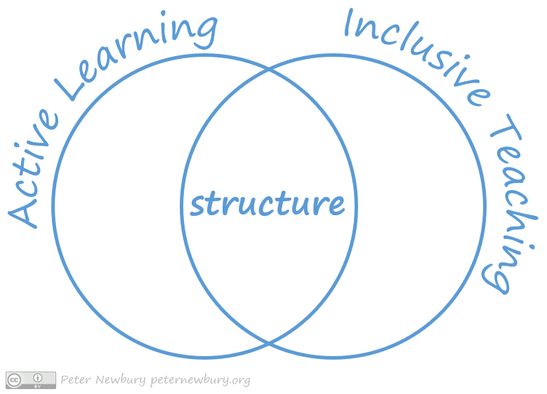 A Venn diagram with two circles. One circle is labelled "Active Learning". The other circle is labelled "Inclusive Teaching". The word "structure" is in the overlap between the two circles.The bottom of the graphic gives attribution: CC-BY Peter Newbury peternewbury.org